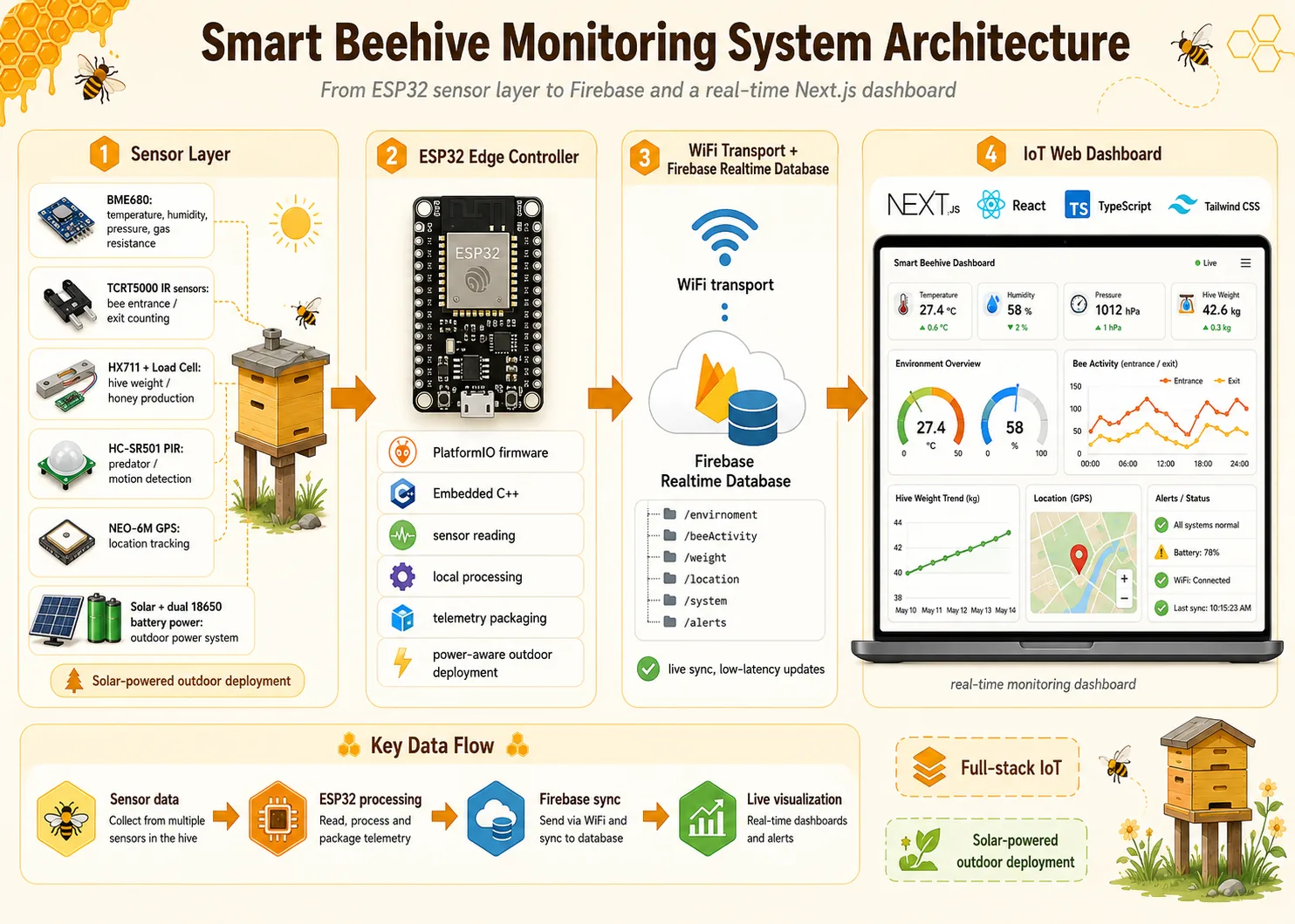Architecture diagram showing ESP32 sensor layer, WiFi transport, Firebase Realtime Database, and Next.js dashboard.