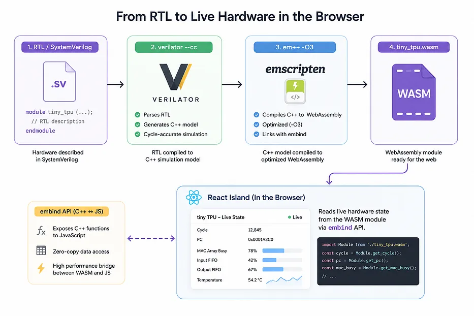 From RTL to Live Hardware in the Browser
